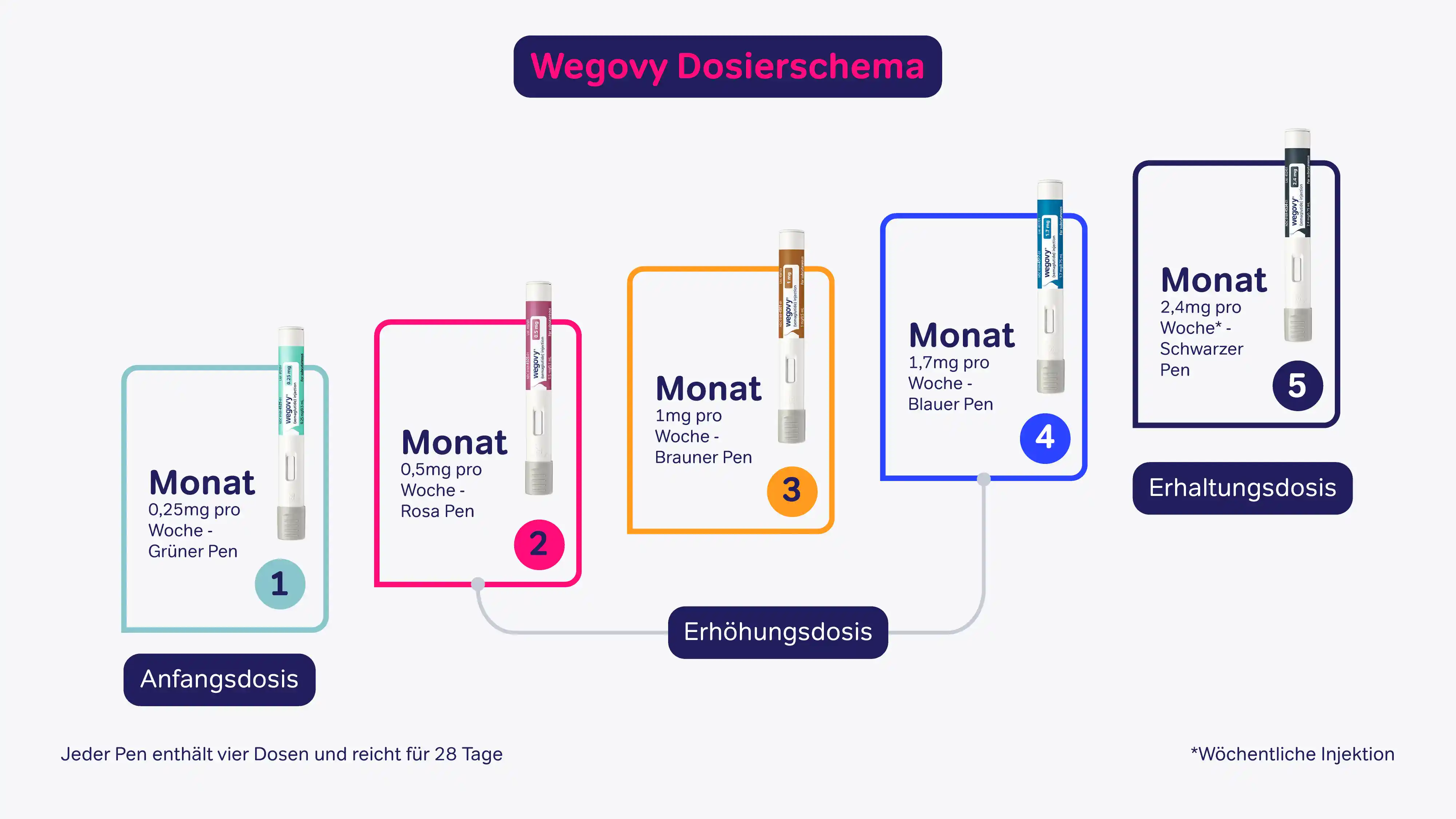 Wegovy Online Kaufen Deutschland